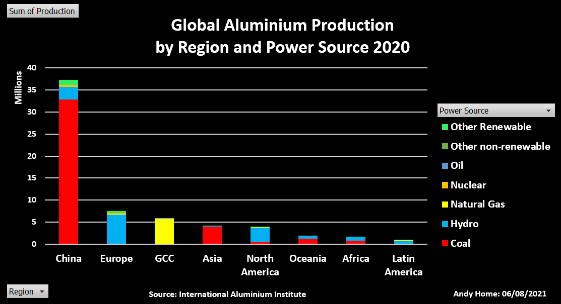 Global aluminium production by power source 2020